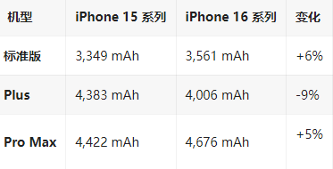 石碌镇苹果16维修分享iPhone16/Pro系列机模再曝光