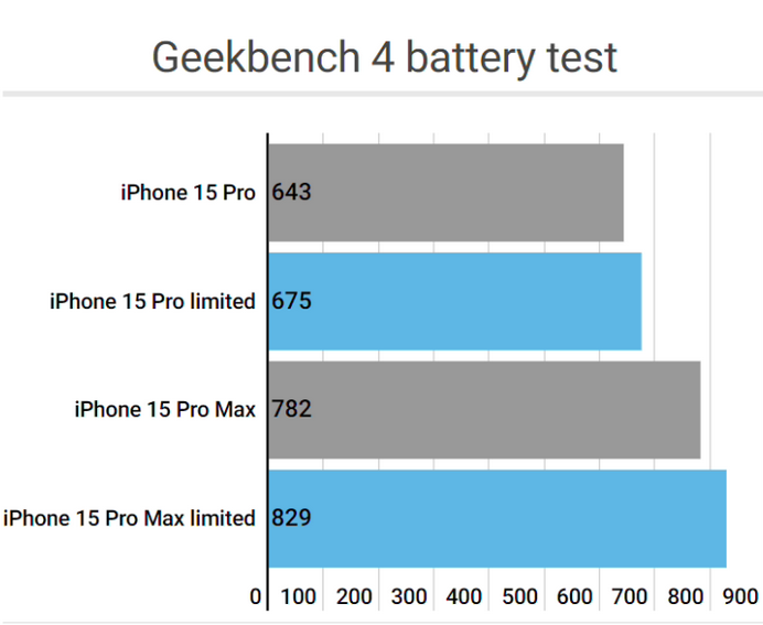 石碌镇apple维修站iPhone15Pro的ProMotion高刷功能耗电吗