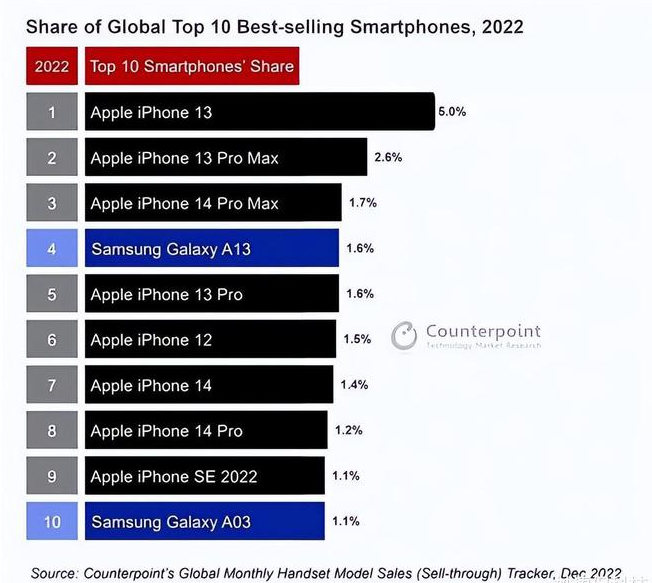 石碌镇苹果维修分享:为什么iPhone14的销量不如iPhone13? 