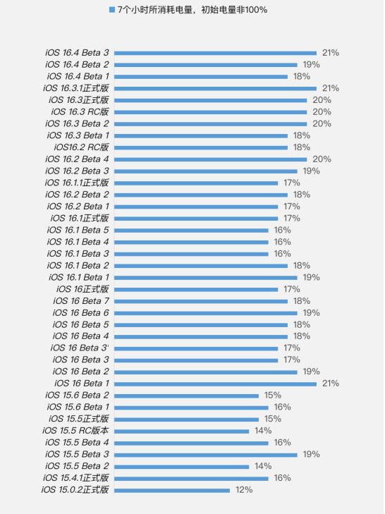 石碌镇苹果手机维修分享iOS 16.4 Beta 3续航跑分等测试结果汇总 
