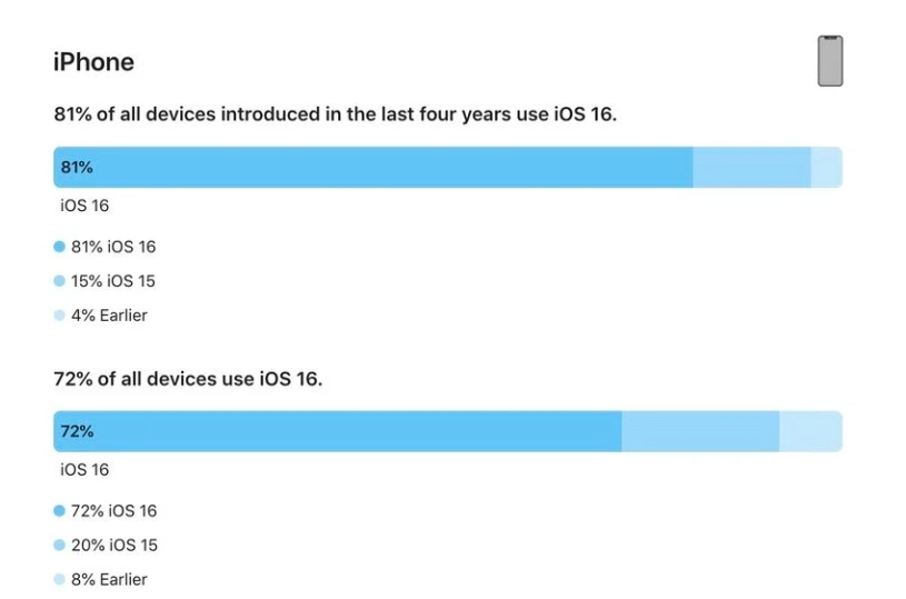 石碌镇苹果手机维修分享iOS 16 / iPadOS 16 安装率 