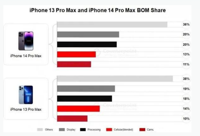 石碌镇苹果手机维修分享iPhone 14 Pro的成本和利润 