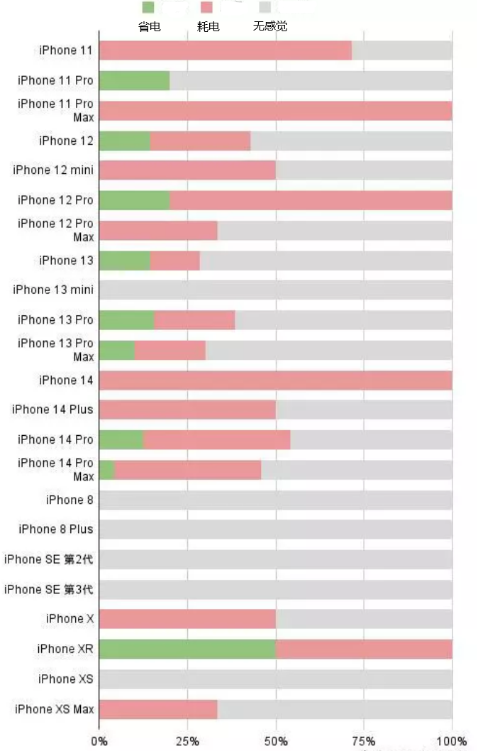 石碌镇苹果手机维修分享iOS16.2太耗电怎么办？iOS16.2续航不好可以降级吗？ 