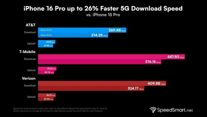 石碌镇苹果手机维修分享iPhone 16 Pro 系列的 5G 速度 