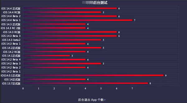 石碌镇苹果手机维修分享iOS14.5beta1续航怎么样 