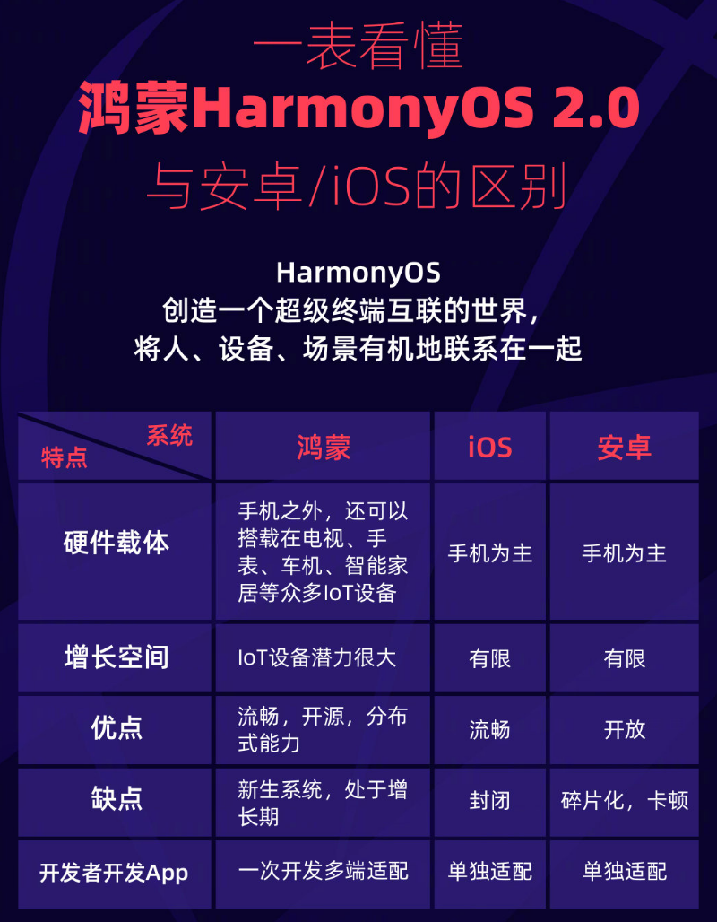 石碌镇苹果手机维修分享华为鸿蒙 OS 与安卓以及 iOS 都有什么区别 